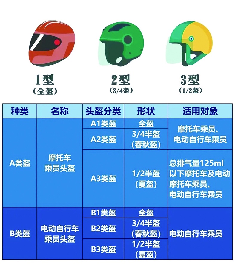 头盔新国标按适用对象分为a类和b类. &nbsp;柳州市市场监管局供图