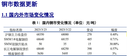 关联品种沪铜沪铝沪锌所属公司：兴证期货