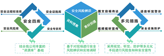 　　▲博晟安全-抽蓄工程安全设施标准化设计安装一体化服务