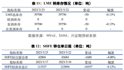 关联品种沪铜沪铝沪锌所属公司:兴证期货