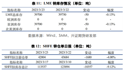 关联品种沪铜沪铝沪锌所属公司：兴证期货