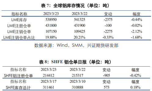 关联品种沪铜沪铝沪锌所属公司：兴证期货