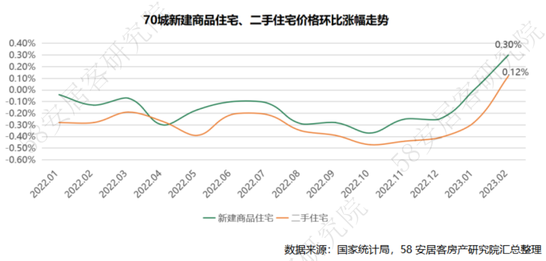 重磅解读:2023年2月70城房价总体上涨 市场复苏态势明显|二手房价格|新房|新房价格_新浪科技_新浪网
