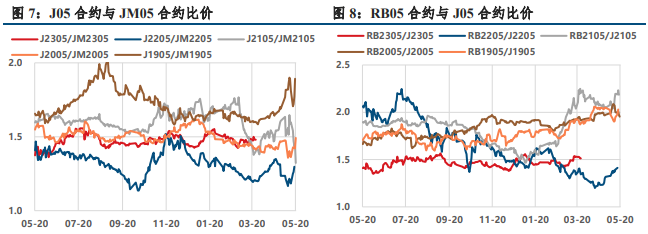 关联品种焦炭焦煤所属公司：中信建投