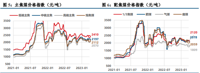 关联品种焦炭焦煤所属公司：中信建投