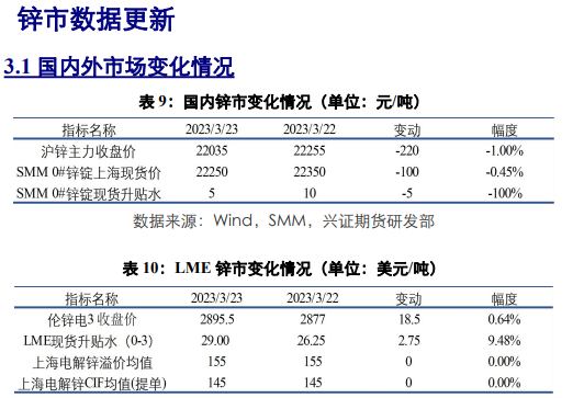 关联品种沪铜沪铝沪锌所属公司:兴证期货