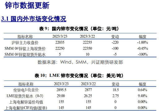 关联品种沪铜沪铝沪锌所属公司：兴证期货