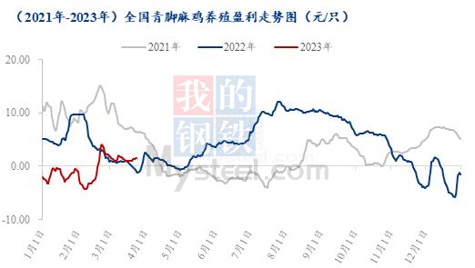 数据来源：钢联数据