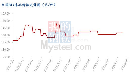 数据来源：钢联数据