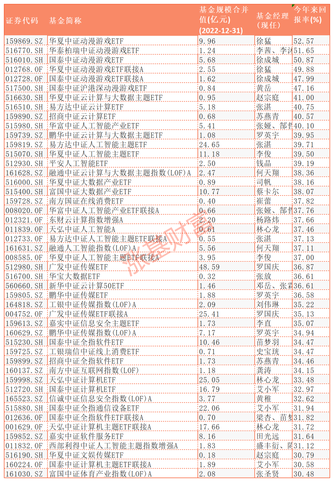 数据来源：Choice，截至2023.03.24