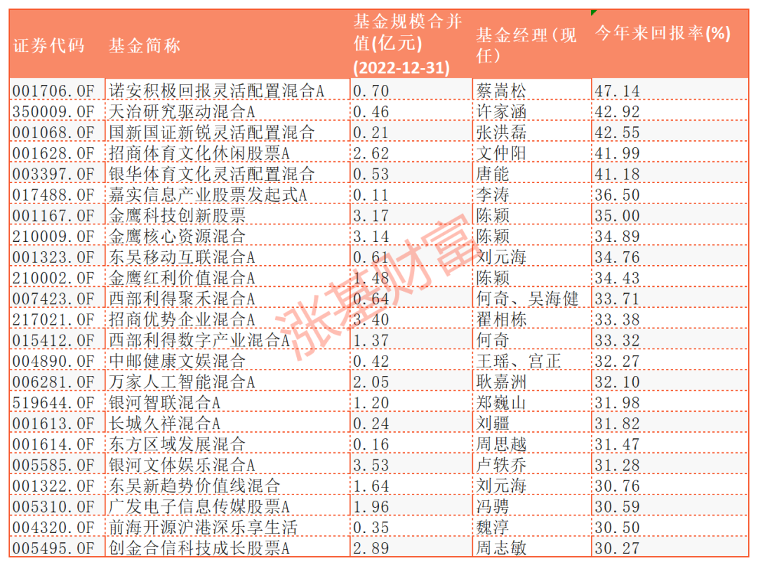 数据来源：Choice，截至2023.03.24，剔除C类等特殊份额，下同