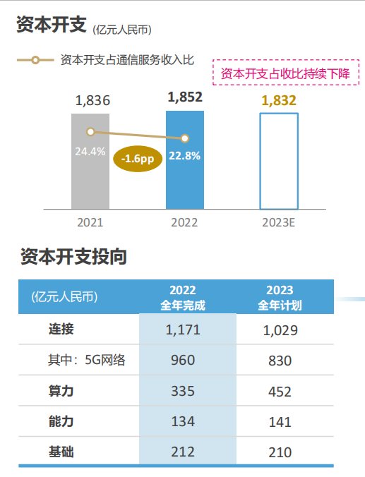 图：2023年中国移动资本支出预算及占比分配。来源：中国移动。