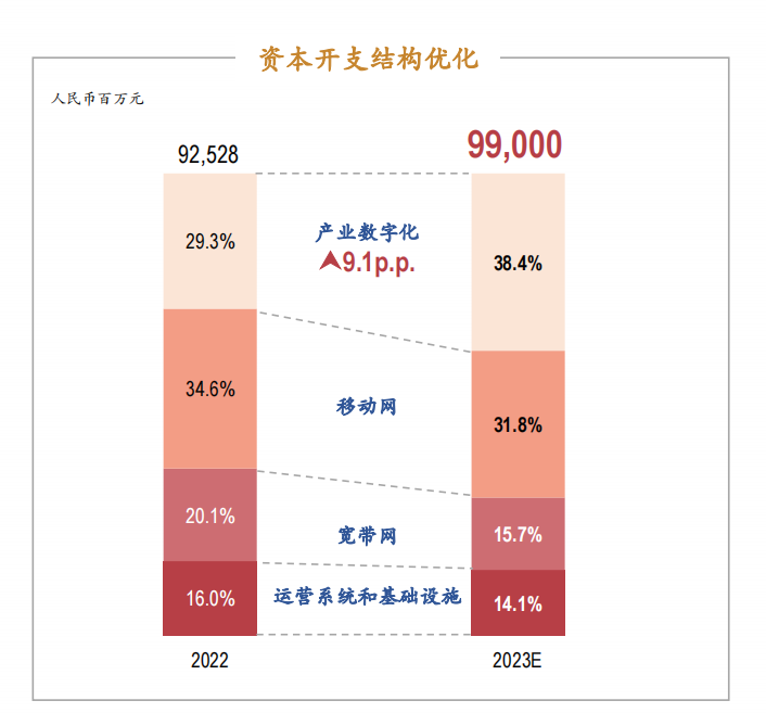 图：2023年中国电信资本支出预算及占比分配。来源：中国电信。