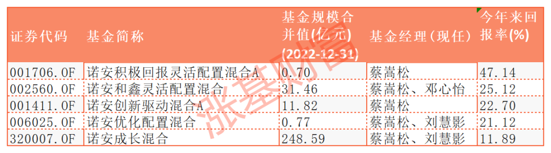 数据来源：Choice，截止：2023.03.24