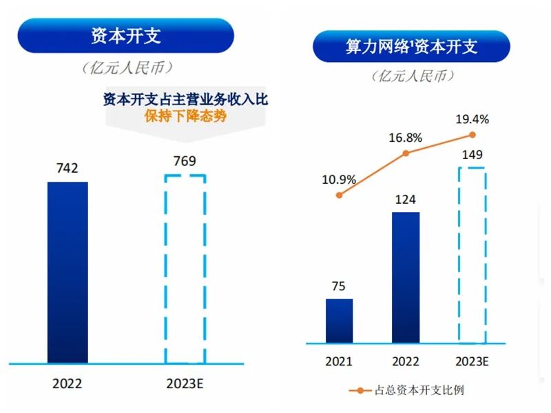 图：2023年中国联通资本支出预算。