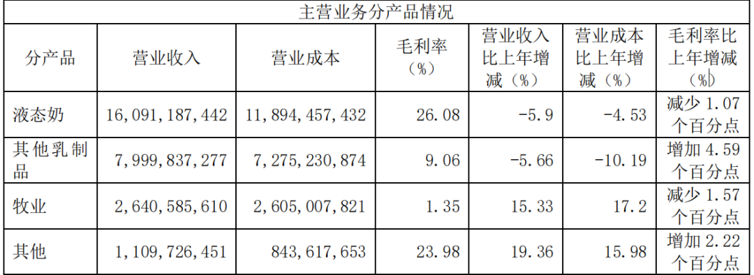 图片来源：2022年光明乳业财报