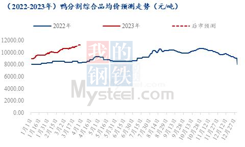 数据来源：钢联数据