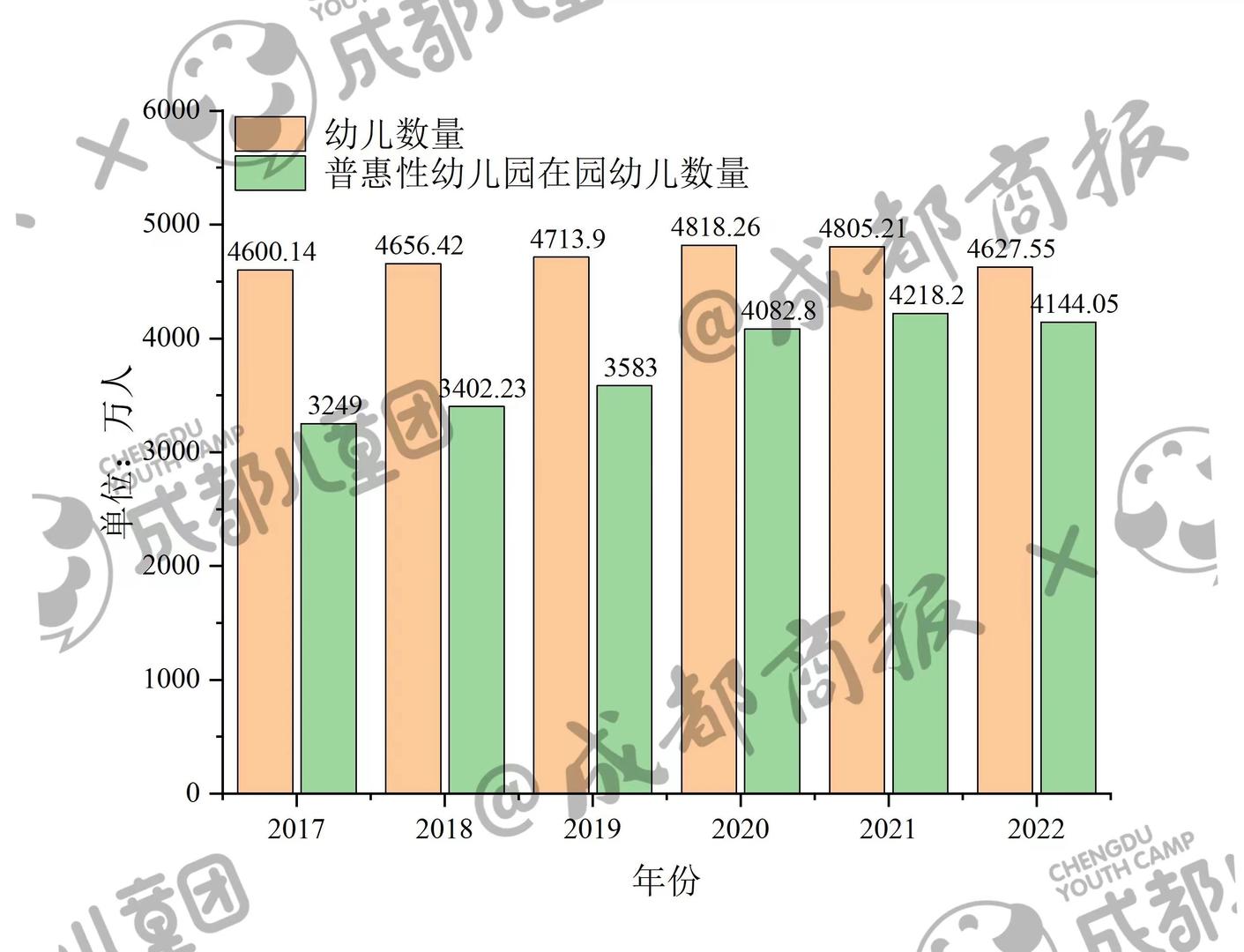 ▲2017~2022年全国幼儿数量和普惠性幼儿园在园幼儿数量变化