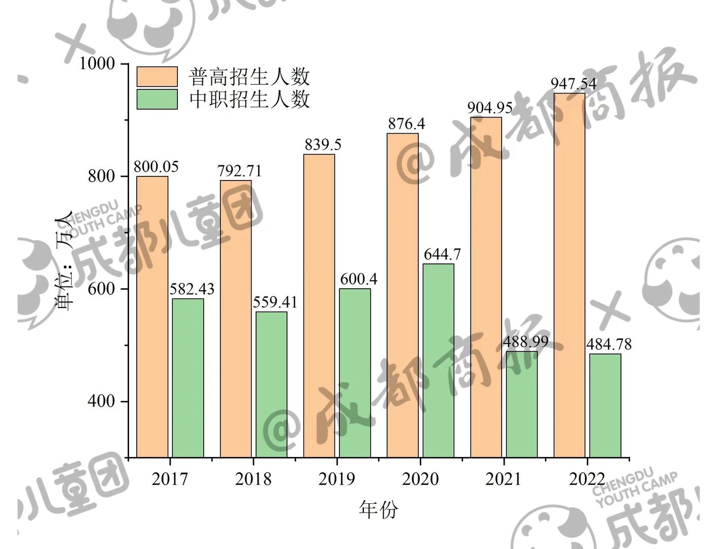 ▲2017~2022年全国普高和中职招生人数变化