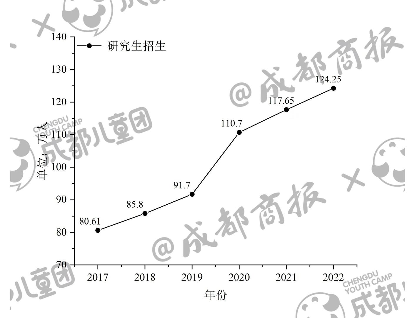 ▲2017~2022年全国研究生招生数量变化