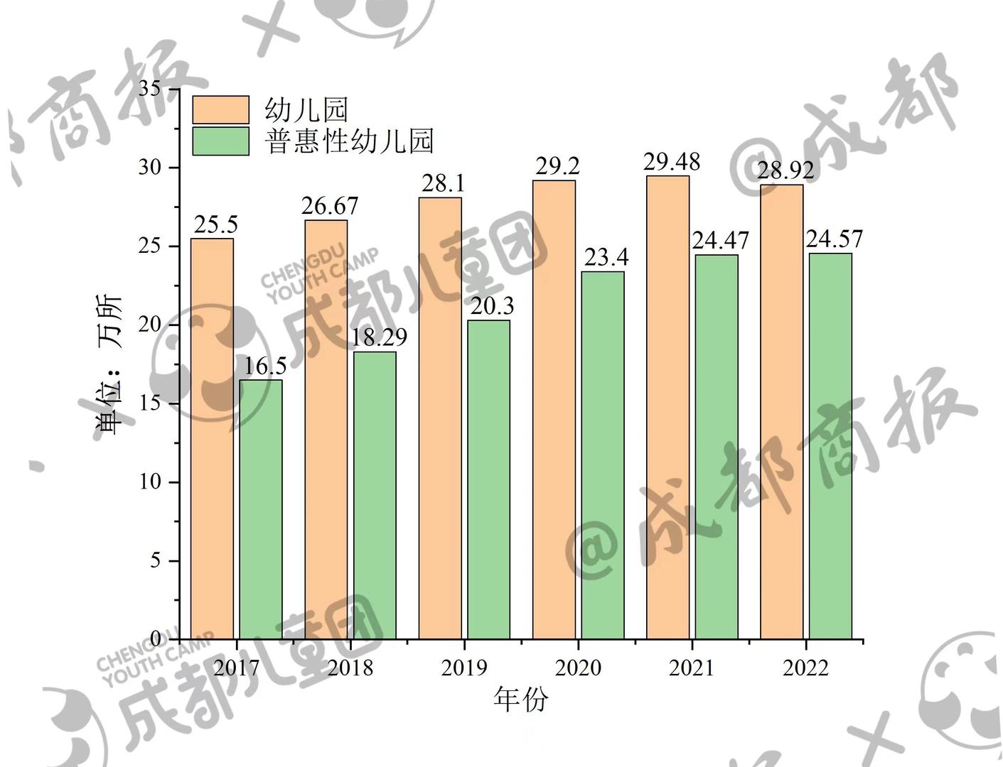 ▲2017~2022年全国幼儿园和普惠性幼儿园数量变化