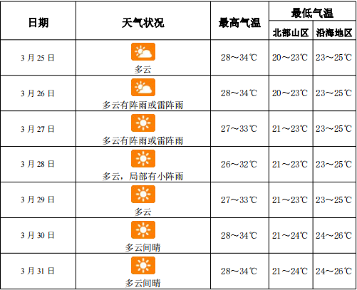 三亚2天天气预报