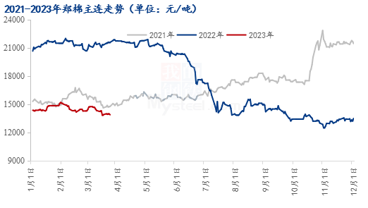 图1 2021-2023年郑棉主连价格走势图
