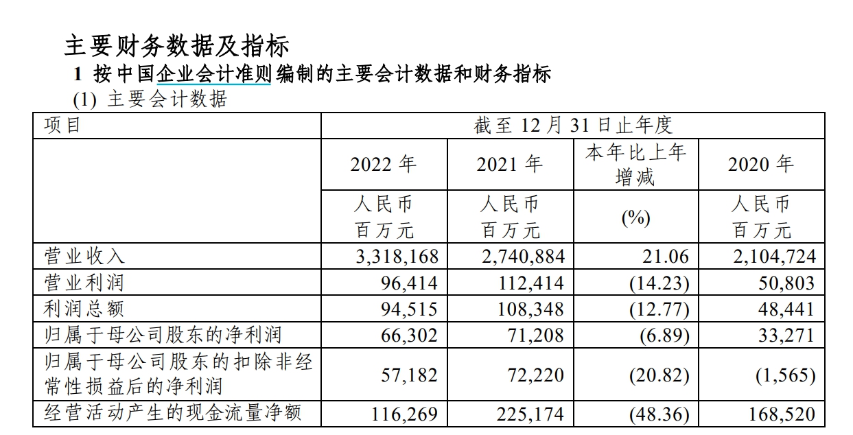中国石化2022年年度报告截图