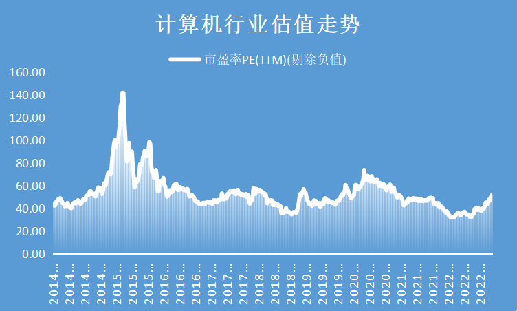 数据来源：Choice，截止：2023.03.24