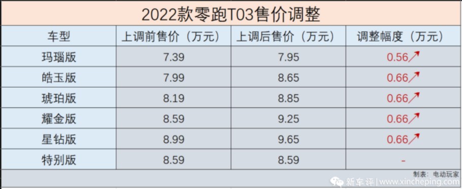 图说：2022年8月份零跑T03的涨价前后的价格对比