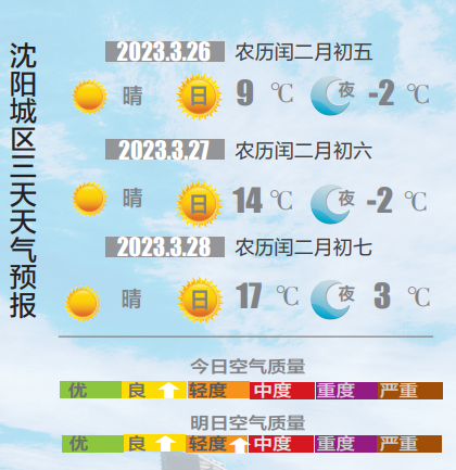 下周沈阳天气持续回暖 最高气温或将超过20℃|沈阳市_新浪财经_新浪网