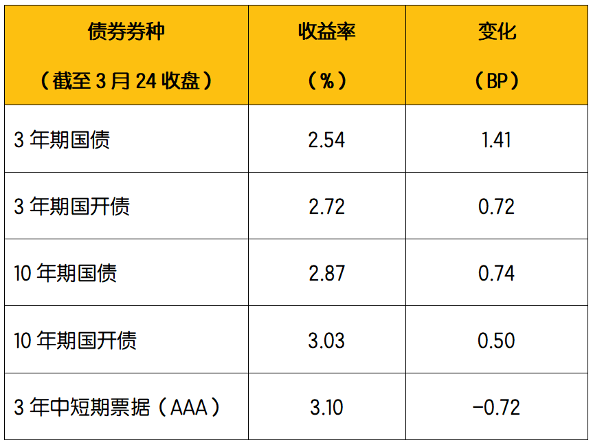 数据来源：Wind：2023年3月20日-2023年3月24日