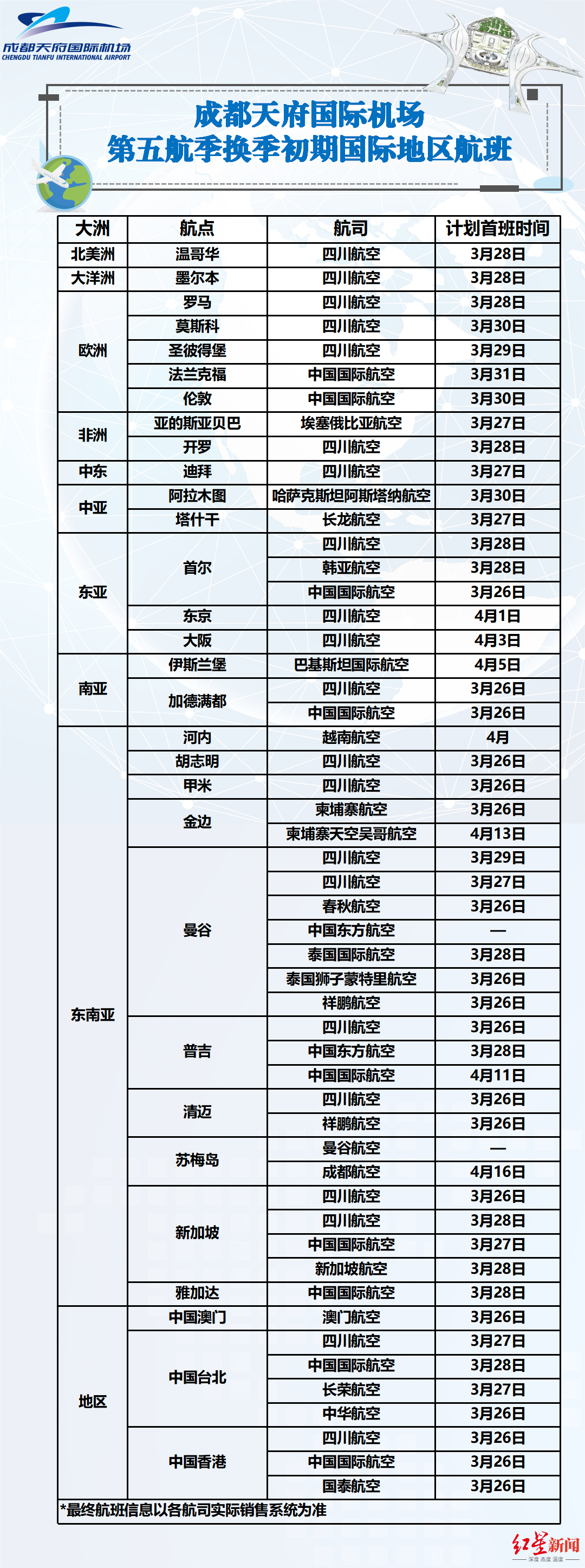 ▲天府机场国际地区航班