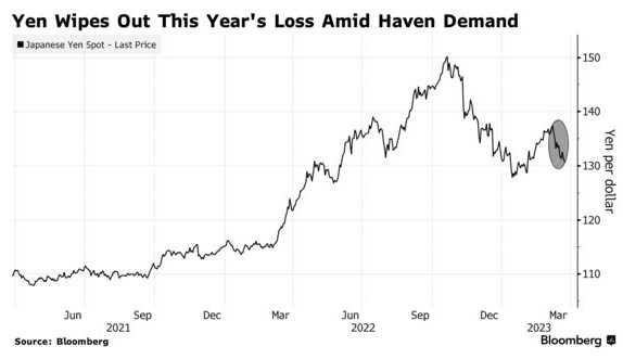 银行业危机主导“疯狂三月”!本周市场恐再迎动荡一周|银行_新浪财经_新浪网