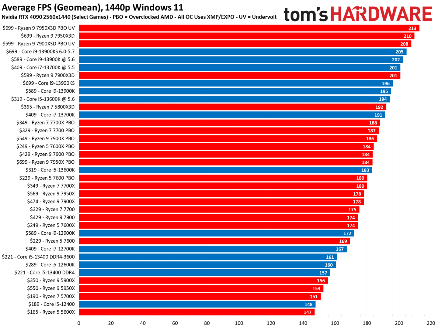 媒体 Tom's Hardware 公布 2023 年 CPU 性能排名|AMD|IT之家|英特尔_新浪科技_新浪网
