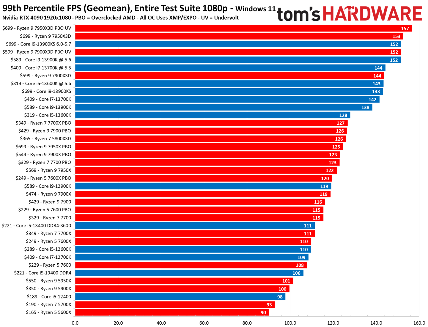 媒体 Tom's Hardware 公布 2023 年 CPU 性能排名|AMD|IT之家|英特尔_新浪科技_新浪网