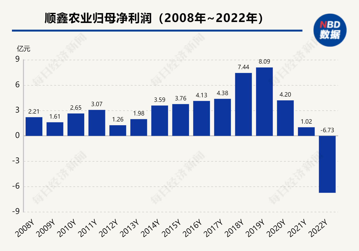 地产业务巨额减值，白酒、猪肉业务收入均降超两成 顺鑫农业陷上市后年度首亏