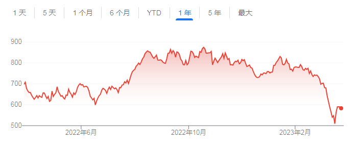 第一公民银行股份过去一年股价走势