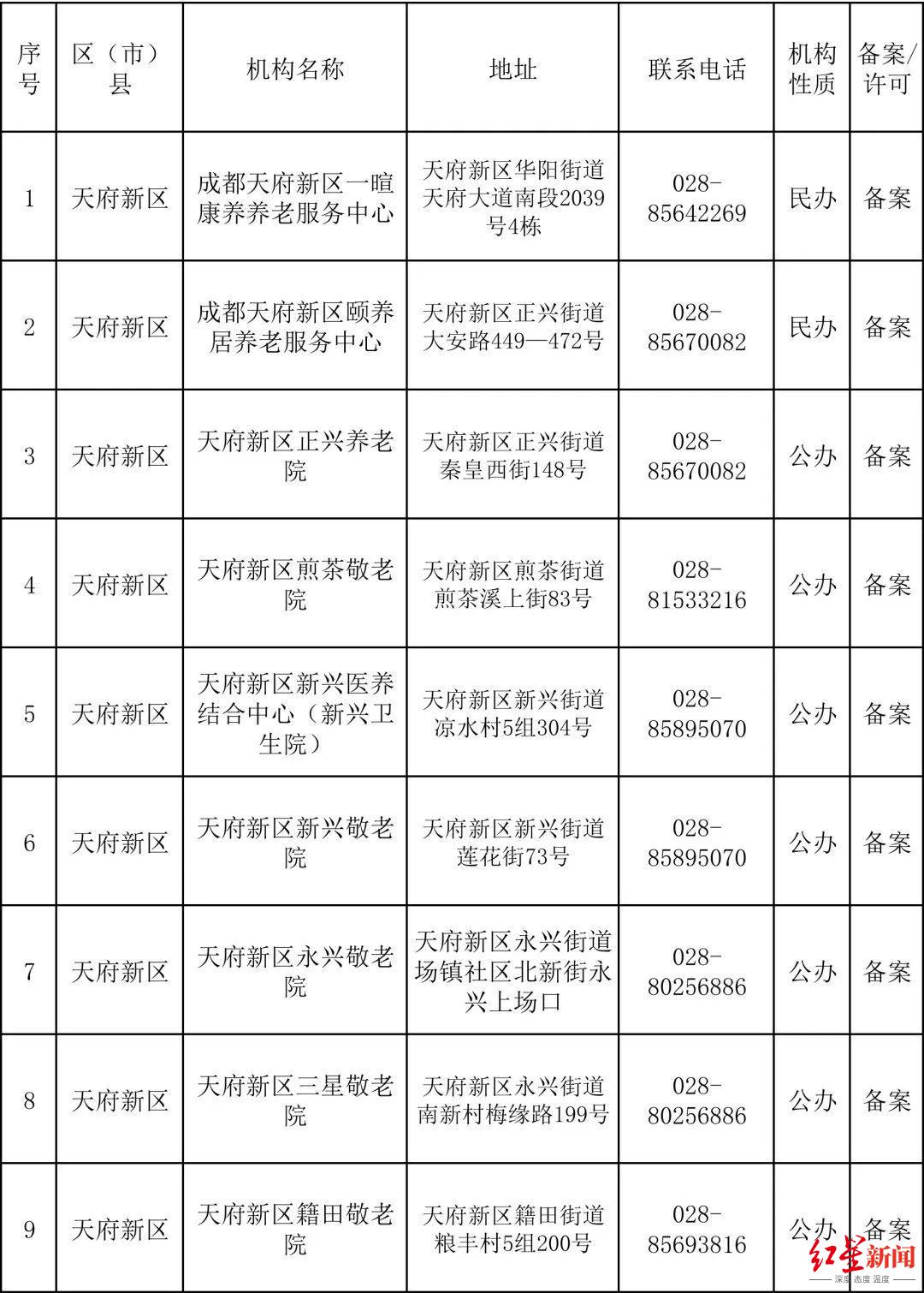 （数据来源：成都民政）