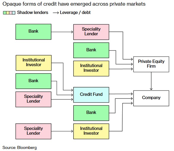 不透明的信贷形式已经出现在私人市场
