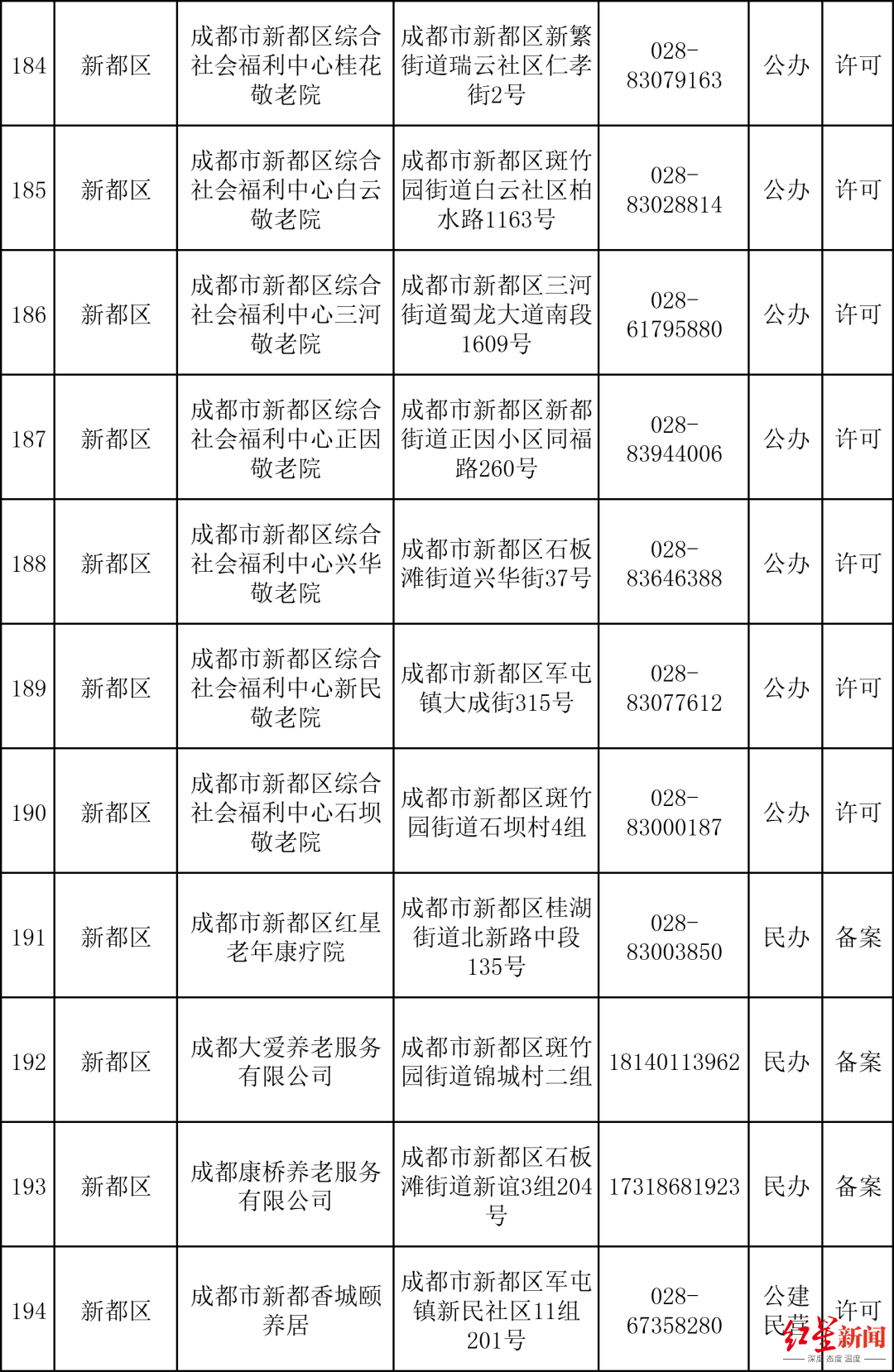 （数据来源：成都民政）