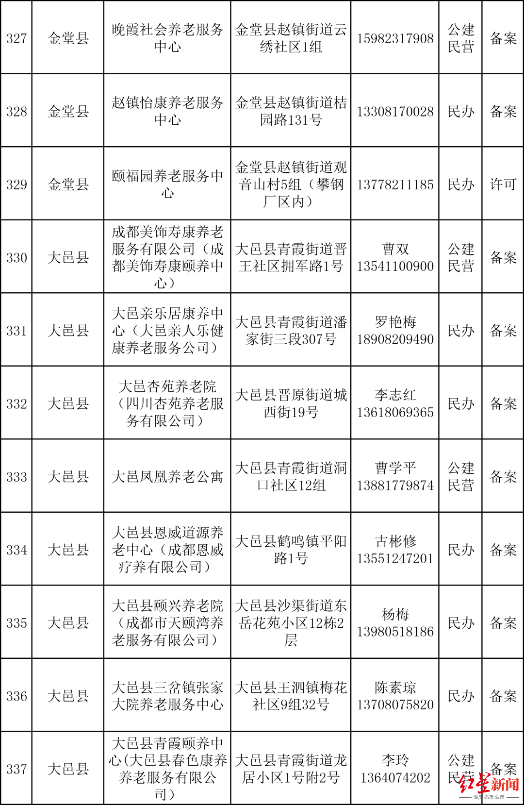 （数据来源：成都民政）