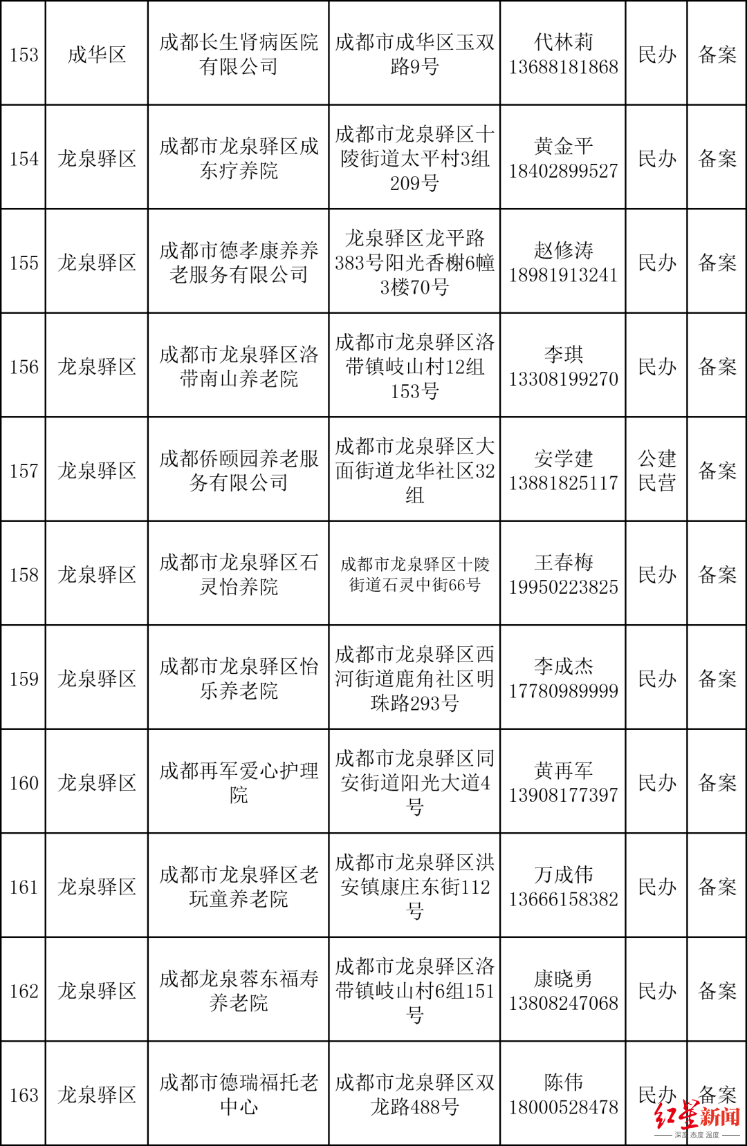 （数据来源：成都民政）