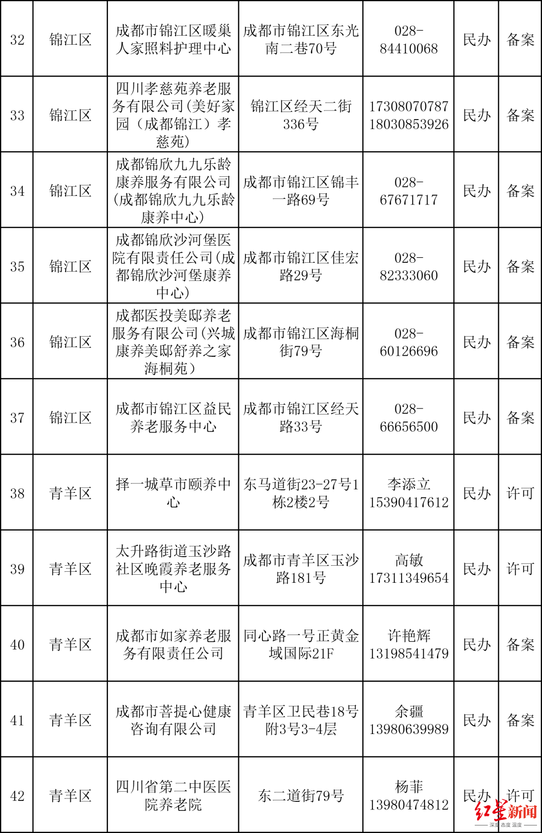 （数据来源：成都民政）