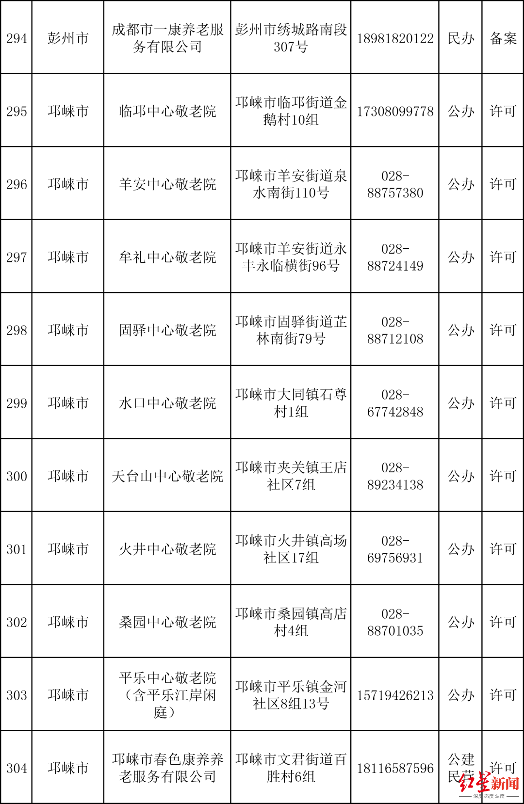 （数据来源：成都民政）