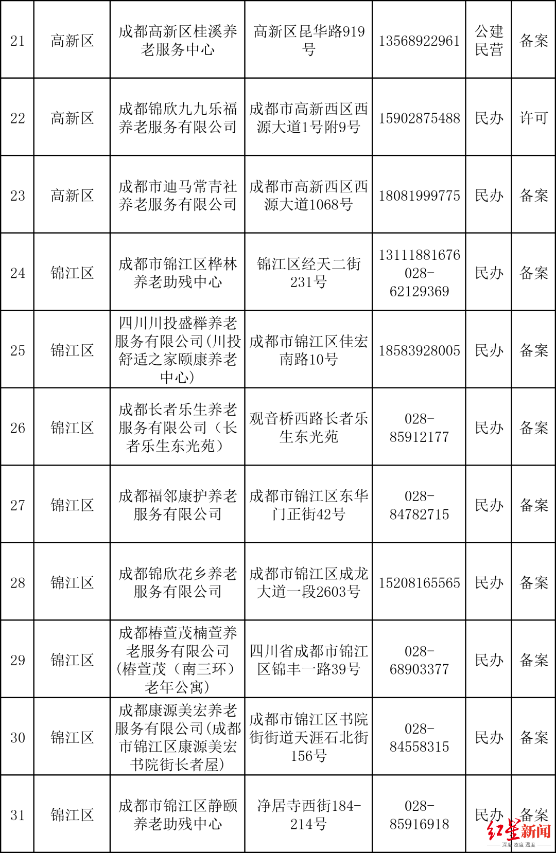 （数据来源：成都民政）