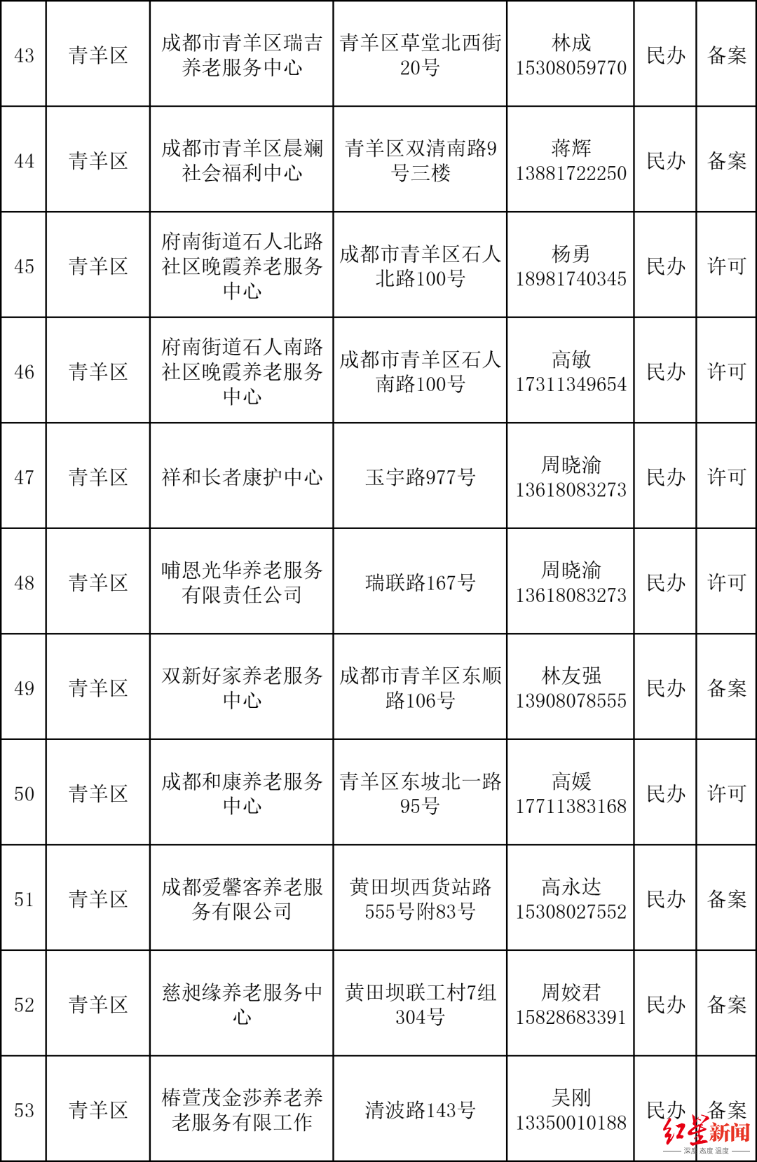 （数据来源：成都民政）