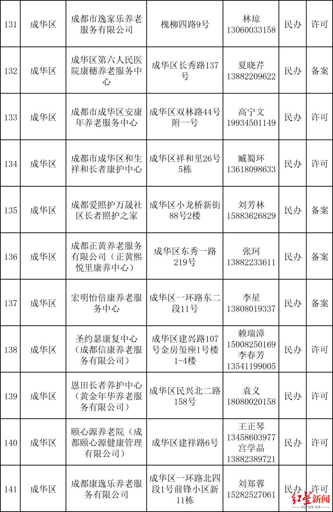 （数据来源：成都民政）