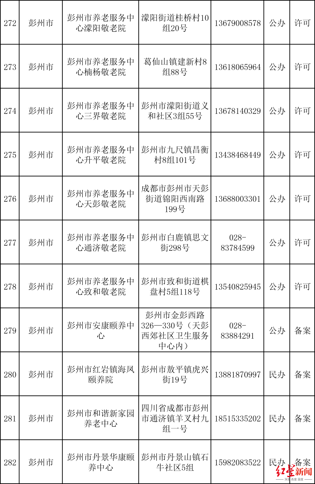 （数据来源：成都民政）