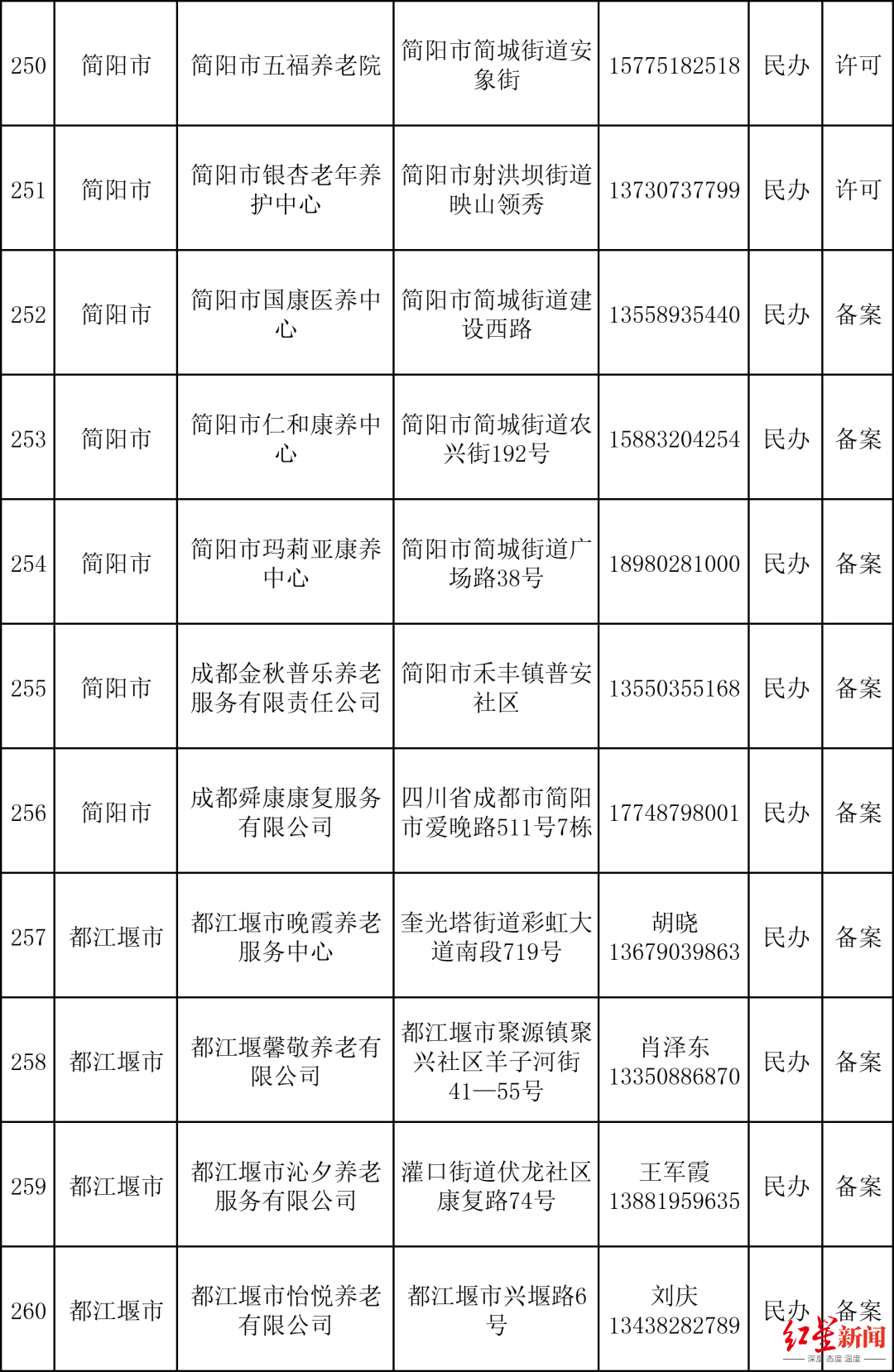 （数据来源：成都民政）